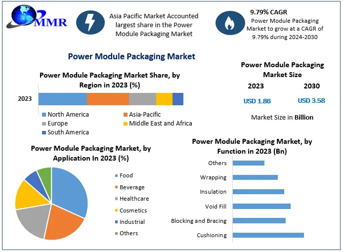 Thermal Management & Miniaturization: Key Drivers in Power Module Packaging Market