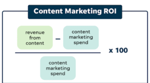 The formula for calculating content marketing ROI is: Revenue from content minus content marketing spend, divided by spend.