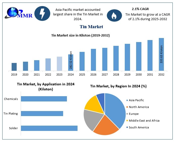 Tin Market Supply and Demand with Size (Value and Volume) by 2032