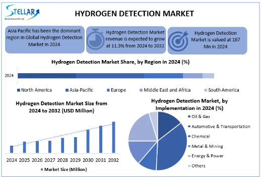 Hydrogen Detection Market Size, Scope, Growth, Analysis, Report and Forecast Period Of 2025 To 2032