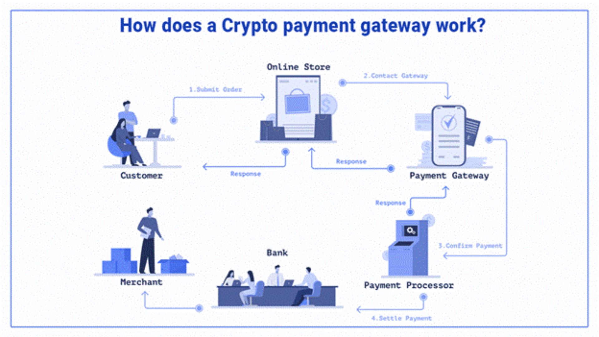 Crypto Payments Processing