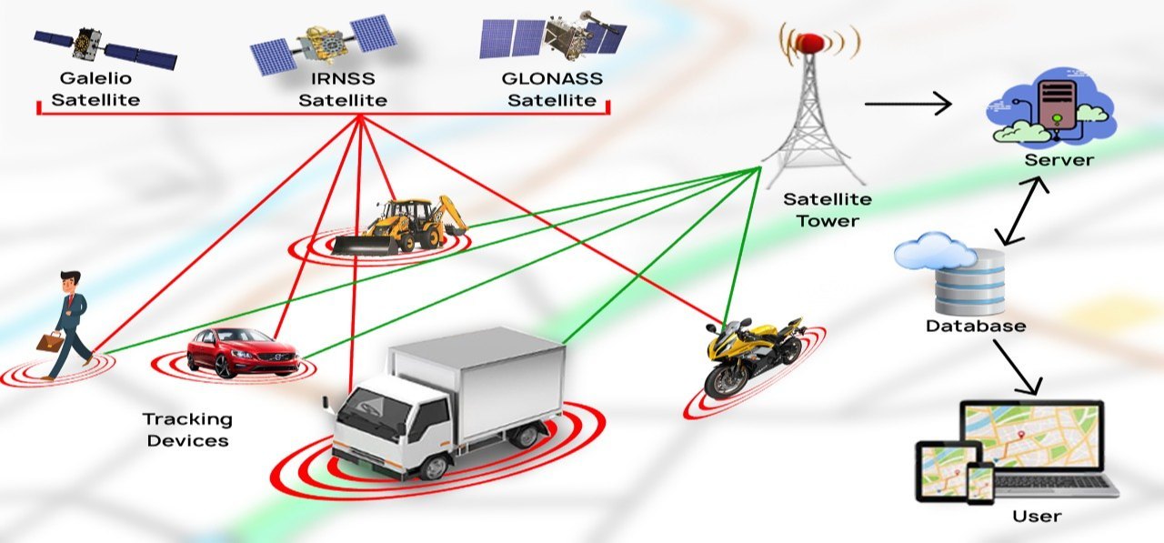 GPS tracking system in Siliguri