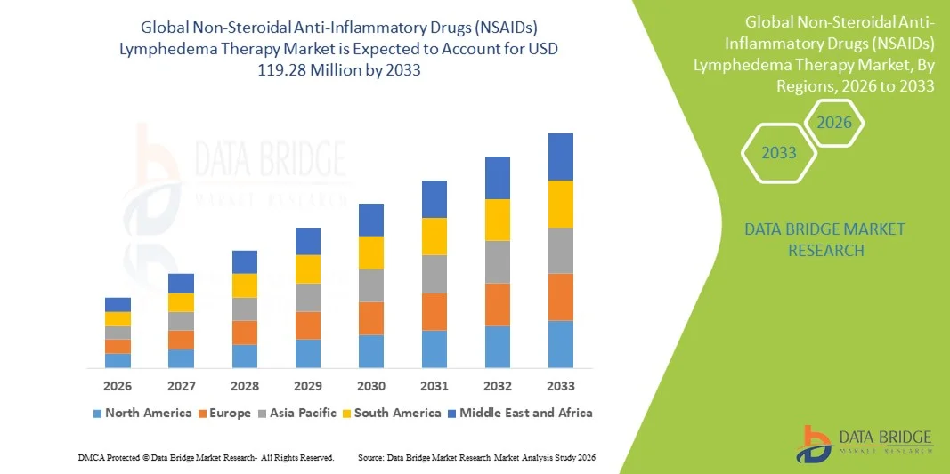 Global Non-Steroidal Anti-Inflammatory Drugs (NSAIDs) Lymphedema Therapy Market
