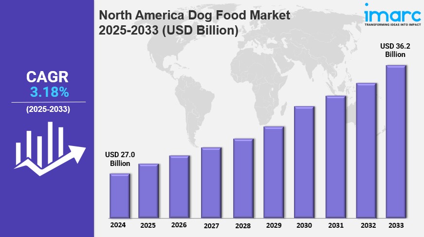 North America Dog Food Market
