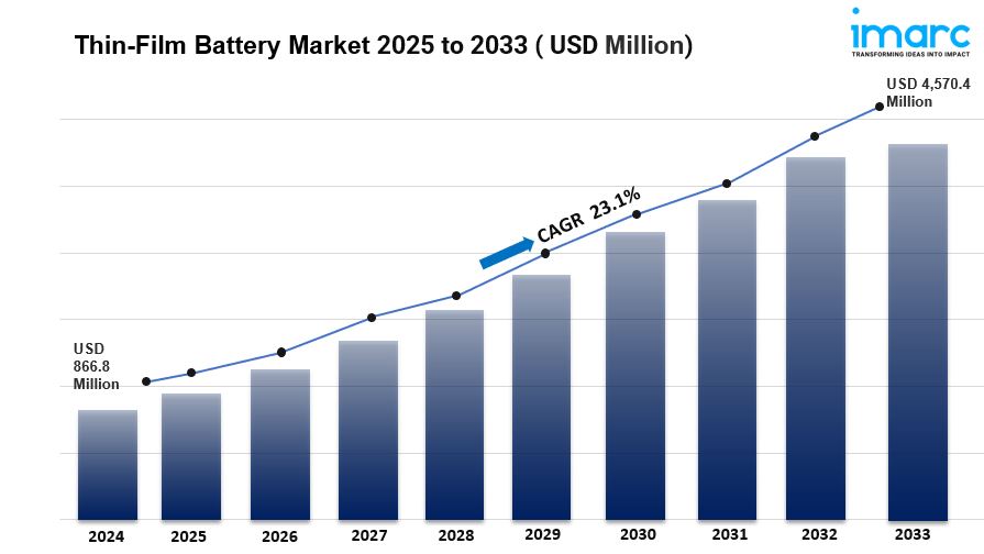 Thin-Film Battery Market