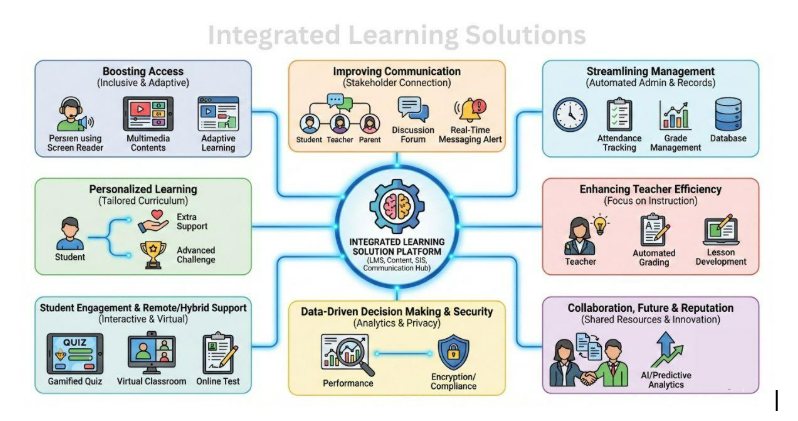 Integrated Learning Solutions